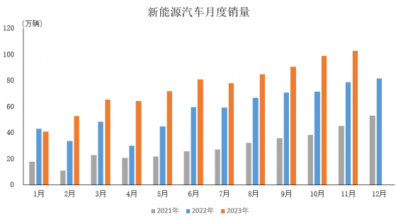 中汽协：11月新能源车销量102.6万辆 同比增长30%