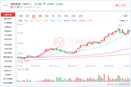 40交易日涨超66%，海信家电（00921）能否趁板块反弹下奔跑？