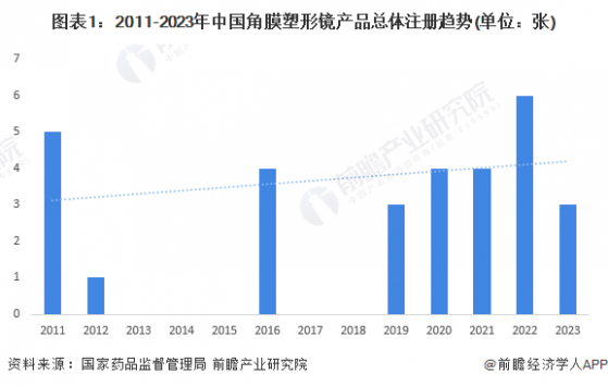 2024年中国角膜塑形镜行业注册情况分析 角膜塑形镜产品步入上市高峰期