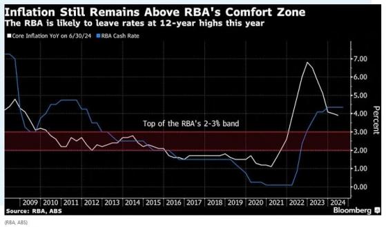 澳洲联储的通胀阻击战：市场将面临怎样的连锁反应？
