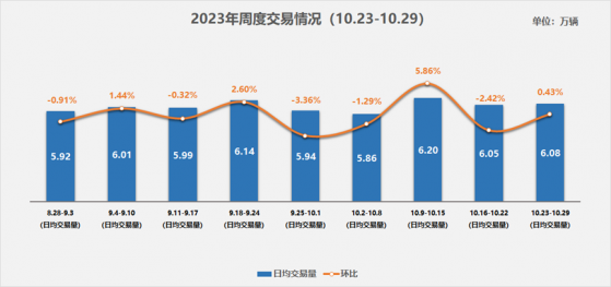 中国汽车流通协会：10月第四周二手车日均交易量6.08万辆 环比增长0.43%
