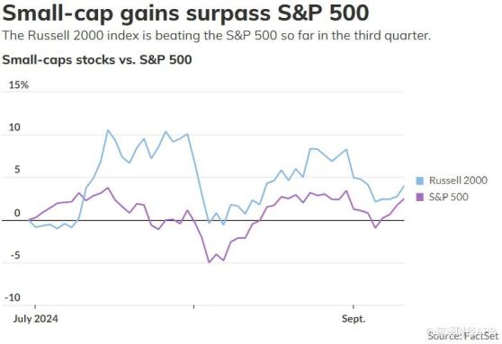 小盘股支棱起来了！罗素2000指数Q3上涨4% 表现优于标普500指数