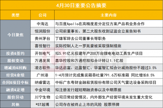 与百度Apollo在高精度差分定位方案产品有业务合作 两连板低空经济概念股发布异动公告|盘后公告集锦