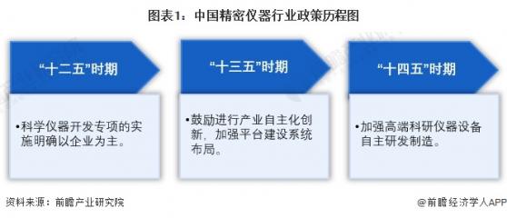 重磅！2024年中国及31省市精密仪器行业政策汇总及解读（全）政策鼓励各地构建精密仪器共享开放体系