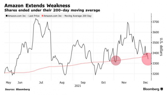 美股长牛“重心”大型科技股已现“小裂缝”！最受华尔街看好的亚马逊(AMZN.US)已跌破关键位置