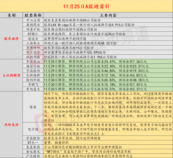 11月25日投资避雷针：中山公用等公司遭遇大比例减持