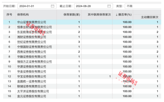 年内近350家IPO撤单，违规“看门人”难逃责罚！