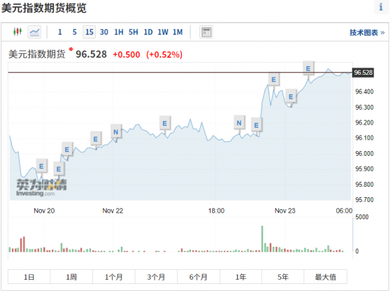 继鲍威尔提名后，美元创16个月来新高，金价跌2%创8月来最大单日跌幅