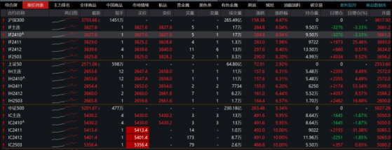 16个股指期指合约有7个涨停！成交持续放量，空头主动平仓止损还是被迫平仓？