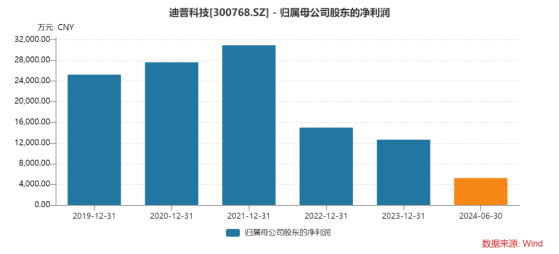 迪普科技上半年“业绩涨、股价跌”   短期借款曾变动12亿元