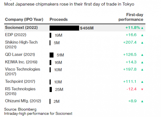 打破全球芯片股悲观局面！ 日本芯片公司Socionext上市首日一度大涨11%