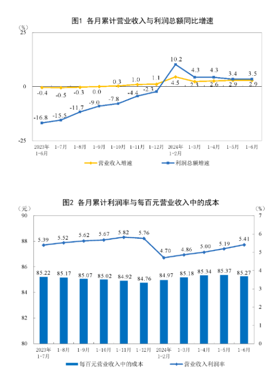 国家统计局：1—6月份全国规模以上工业企业实现利润总额35110.3亿元 同比增长3.5%