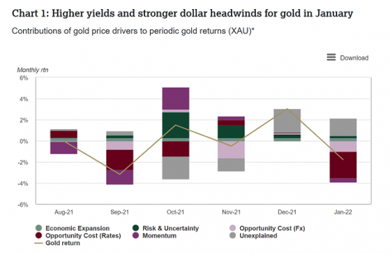 Consejo Mundial del Oro: el oro se desempeñó con fuerza en enero, y la perspectiva aún depende de dos factores