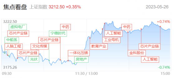 【每日收评】沪指3200点失而复得，AI概念股王者归来，后市能否就此止跌企稳？