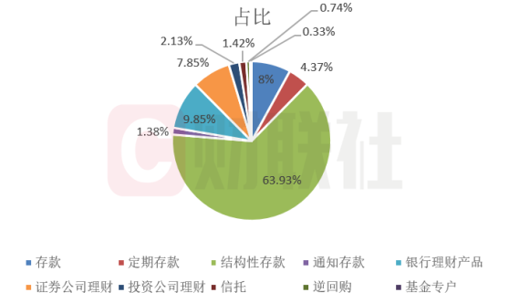 年内567家上市公司斥资近2700亿理财 谁是理财大户？哪类产品受青睐？