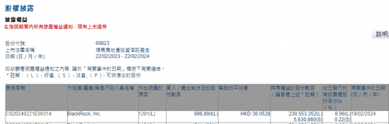 贝莱德减持领展房产基金(00823)99.68万股 每股作价约38.05港元