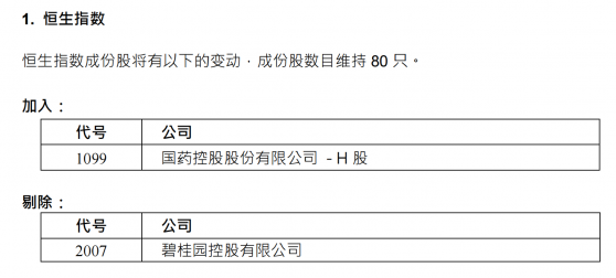 国药控股(01099)染蓝！恒指成份股维持80只