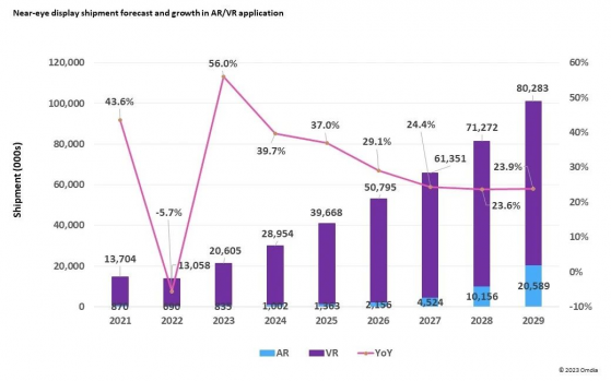Omdia：预计2023年可穿戴XR应用的近眼显示面板出货量达2140万片 同比增长56%