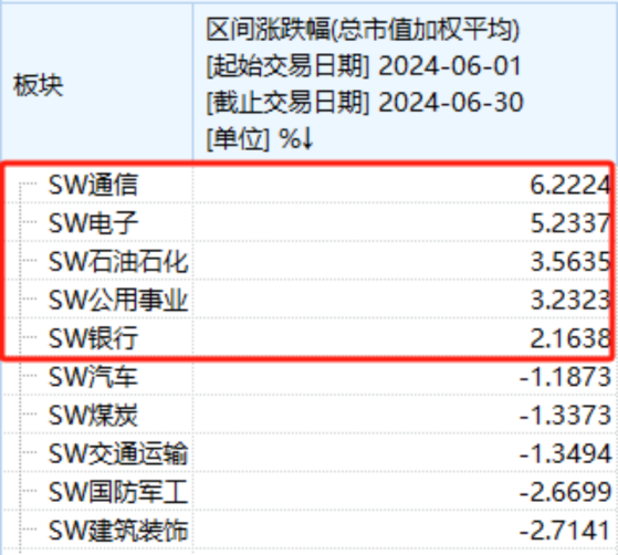 7月，又将新添一条强势主线！