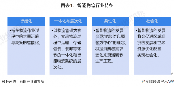预见2024：《2024年中国智能物流行业全景图谱》(附市场现状、竞争格局和发展趋势等)