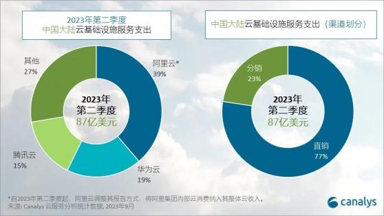 Canalys：Q2中国大陆云基础设施服务支出达到87亿美元 同比增长19%