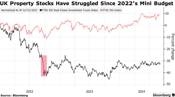 复苏迹象显现 大摩坚定看好英国房地产股