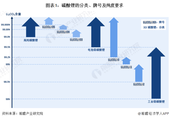 预见2024：《2024年中国碳酸锂行业全景图谱》(附市场规模、竞争格局和发展前景等)