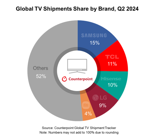 Counterpoint Research：二季度全球电视出货量达5600万台 同比增长3%