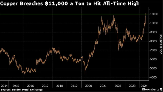 首度升破11000美元！“铜博士”持续疯涨 投资者纷纷押注供应短缺前景
