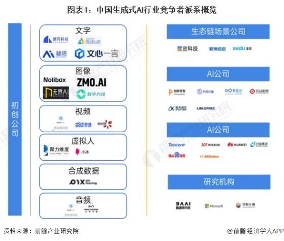 【行业深度】洞察2024：中国生成式AI行业竞争格局及市场份额(附区域竞争格局、企业竞争格局)