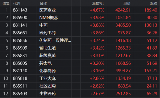 中药板块景气度扩散，医药股掀起涨停潮，明年医药能否虎虎生威？