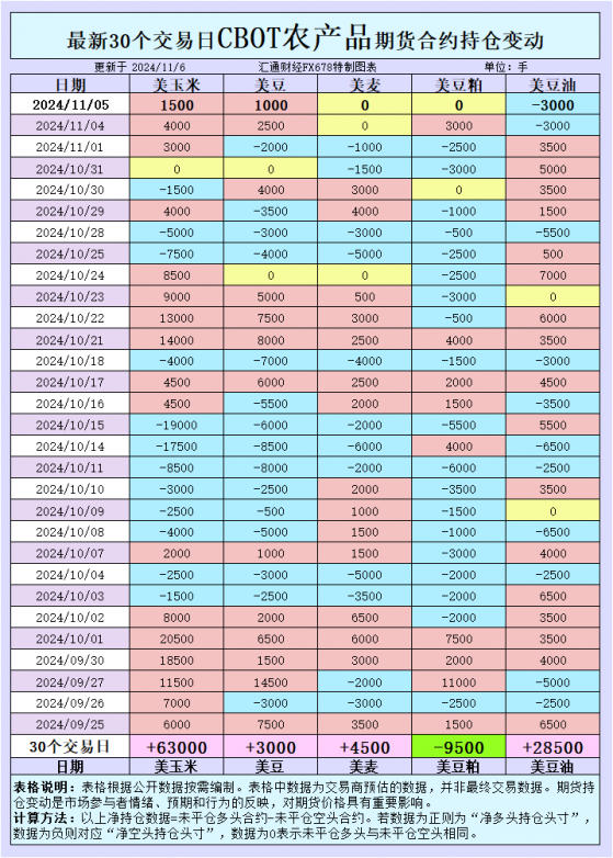  CBOT持仓：谷物价格能否企稳？美元走强叠加国际买家采购热潮，市场何去何从！