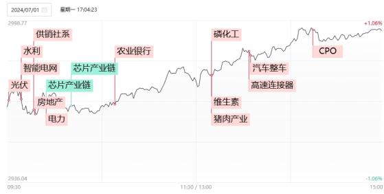 【焦点复盘】沪指收复10日线迎7月“开门红”，稀土永磁等资源股集体爆发