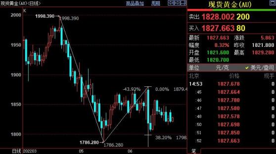 国际金价料很难跌破1798美元