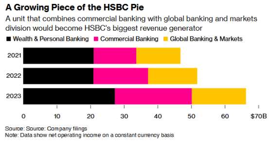 为削减成本 汇丰控股(HSBC.US)正考虑合并商业银行及投资银行部门