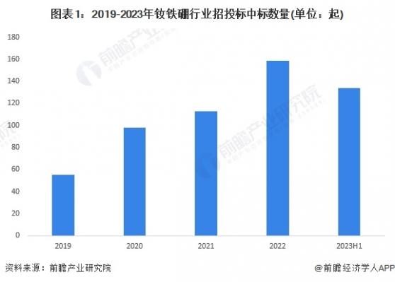 2024年中国钕铁硼行业招投标分析：招投标覆盖领域众多 区域分布较为分散【组图】