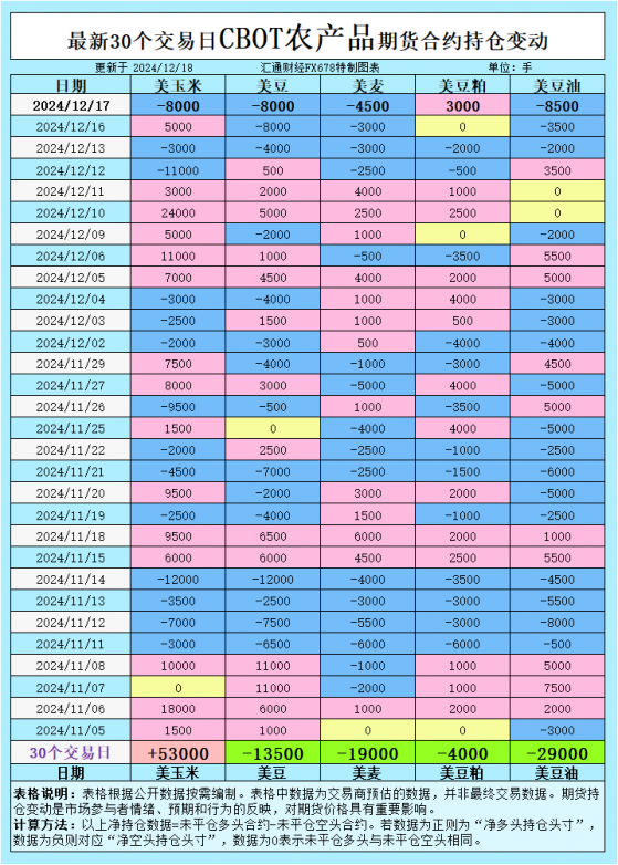 CBOT持仓：大豆、玉米、小麦，价格波动的关键时刻到了吗？