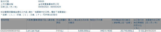 非执行董事Loh Lian Huat增持金地商置(00535)865.8万股 每股作价约0.16港元