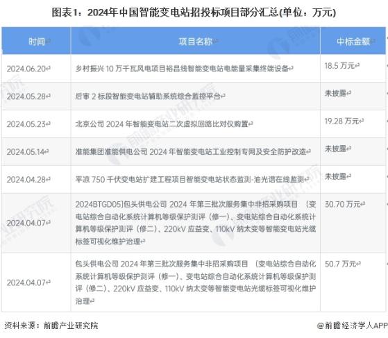 2024年中国智能变电站行业招投标现状分析 广东省智能变电站招投标项目较多【组图】