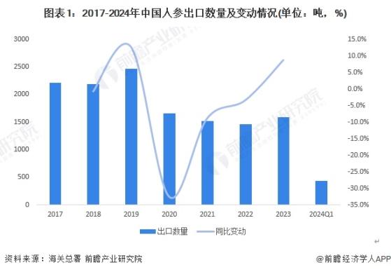 2024年中国人参行业出口市场发展分析 出口略有回暖【组图】