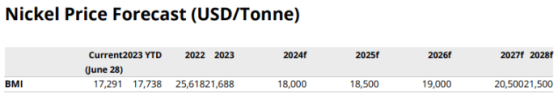 惠誉旗下研究机构维持镍价预测1.8万美元 看好长期前景