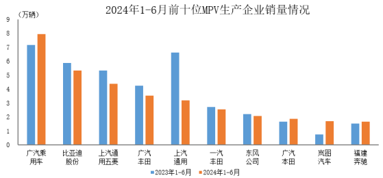 中汽协：1-6月销量排名前十位的MPV生产企业共销售34.2万辆 占MPV销售总量的75.1%