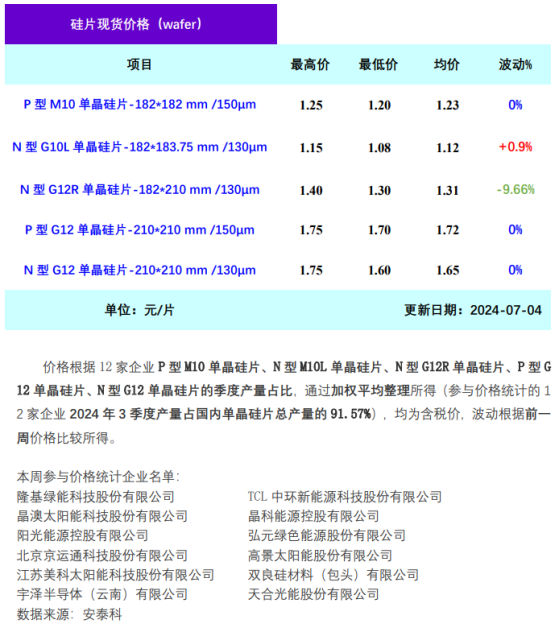 硅业分会：本周单晶硅片尺寸呈分化趋势 价格涨跌互现