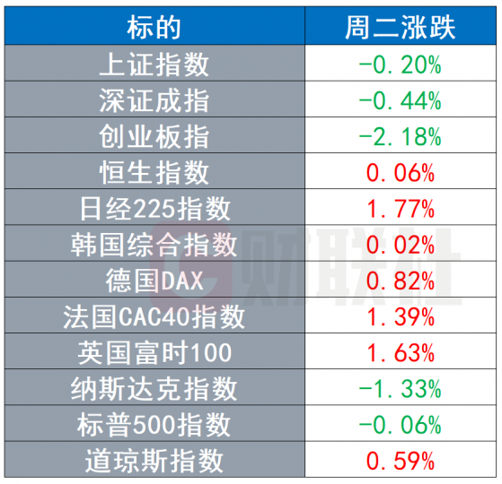 环球市场：OPEC+继续推进增产步伐 芒格增持阿里巴巴