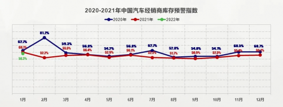 乘联会：1月份中国汽车经销商库存预警指数为58.3% 位于荣枯线之上