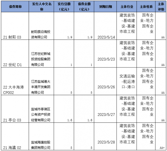 江苏公司债排查，盐城市9家平台或存隐忧