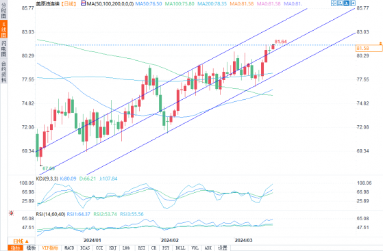 WTI原油巩固看涨突破，黄金创纪录后走势沉重，市场关注美联储降息次数