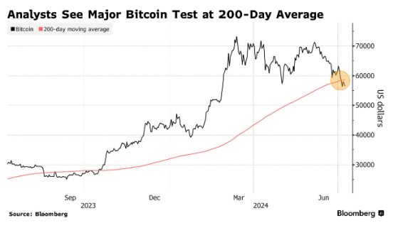 Mt.Gox抛压恐惧再现 比特币暴跌近6%