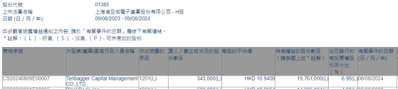 Tenbagger Capital Management减持上海复旦(01385)34.3万股 每股作价10.94港元