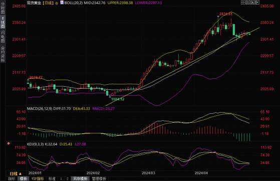 以色列证实将参加停火谈判，金价小幅走弱，还需关注美联储会议